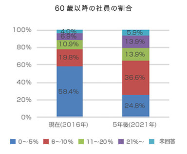 60歳以降の社員の割合