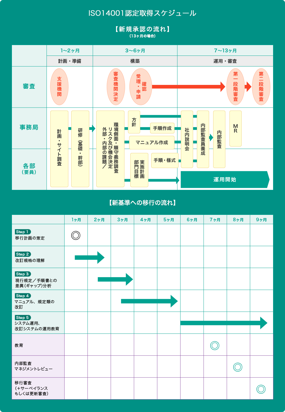 ISO14001認定取得スケジュール ISO14001認定取得スケジュール
