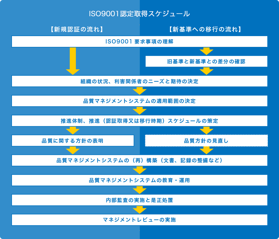 ISO9001認定取得スケジュール