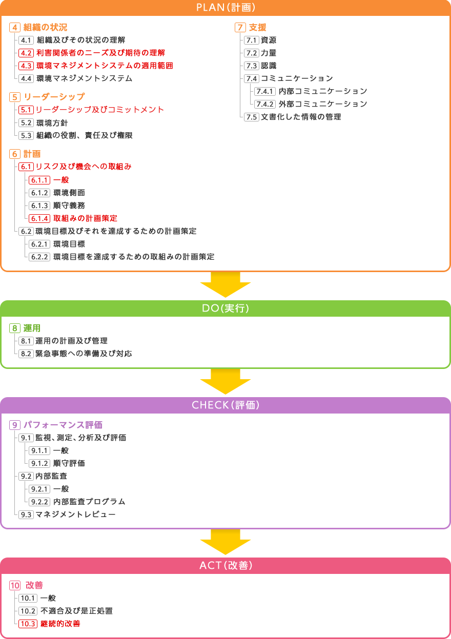 ISO14001：2015年版の目次