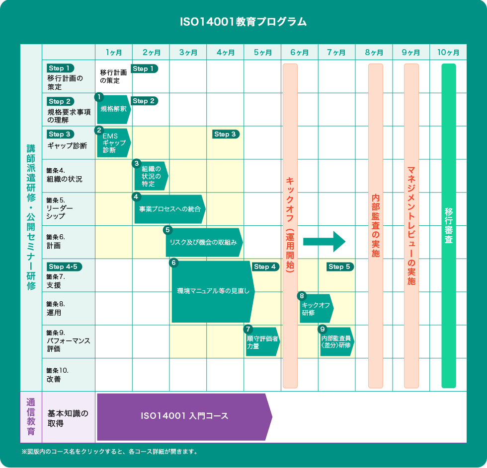 ISO14001教育プログラム