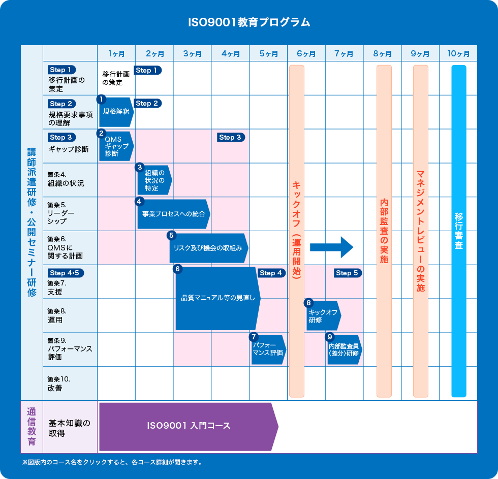 ISO9001教育プログラム