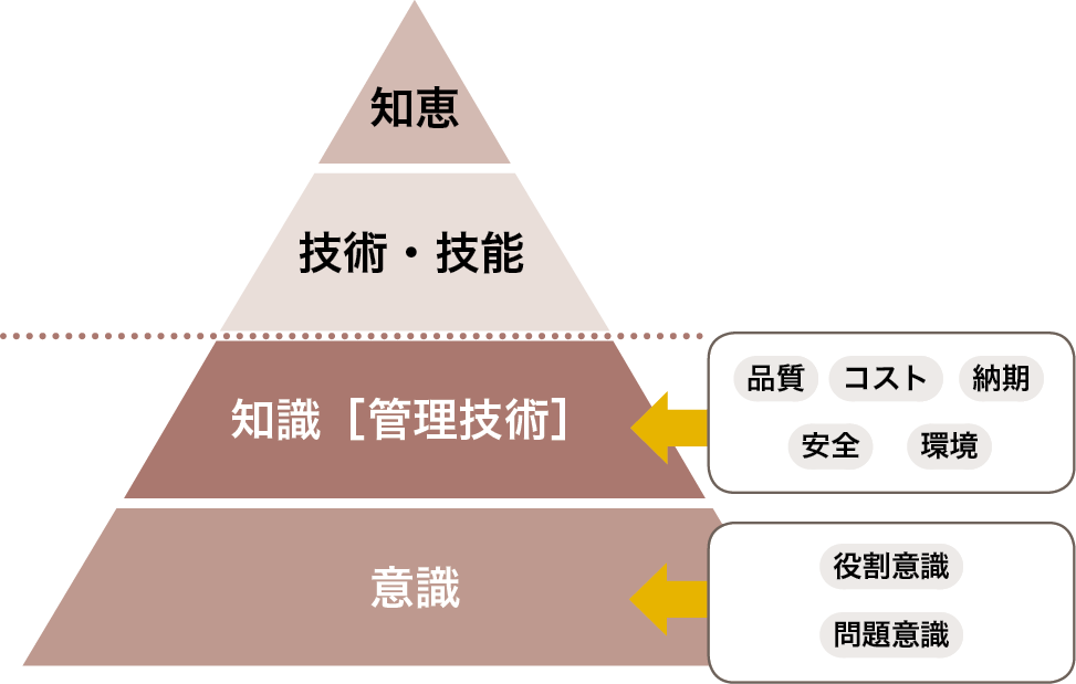 技術・技能、知恵を高めるためには、意識や知識を高める必要があります