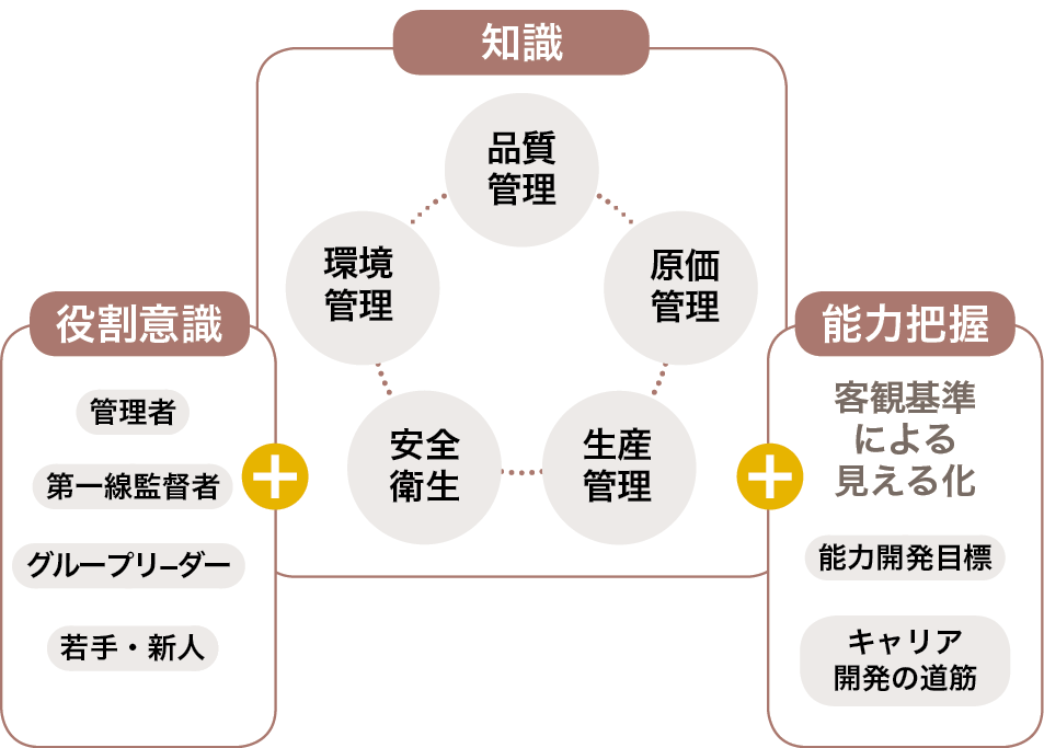 役割意識+知識+能力把握3つのアプローチ 役割意識+知識+能力把握3つのアプローチ