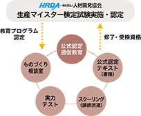 生産マイスターシリーズ学習プログラム