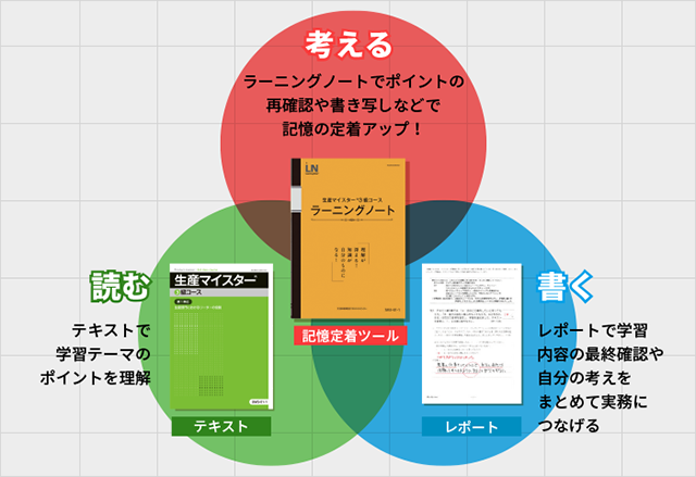 書くをくり返し、知識の定着を確実なものにする「ラーニングノート」 書くをくり返し、知識の定着を確実なものにする「ラーニングノート」