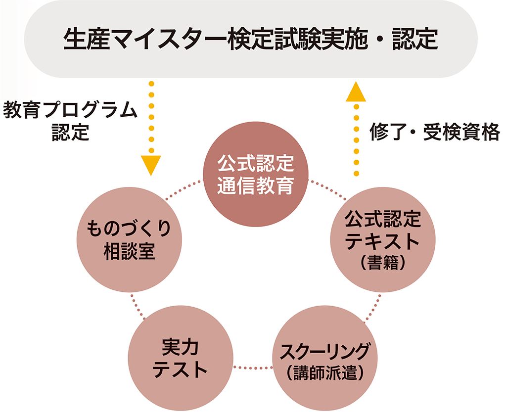 学習意欲と成長実感を高めます