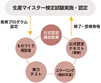 生産マイスターシリーズ学習プログラム