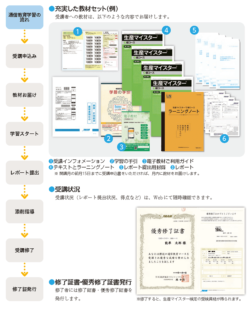 JMAM通信教育独自の学習システムで、受講者を修了までサポート JMAM通信教育独自の学習システムで、受講者を修了までサポート
