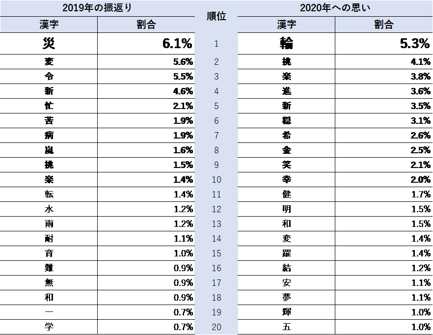 の 漢字 2020 今年 今年の漢字は「密」その理由は…