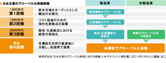 日本 企業 グローバル 化 課題 Sevevaty