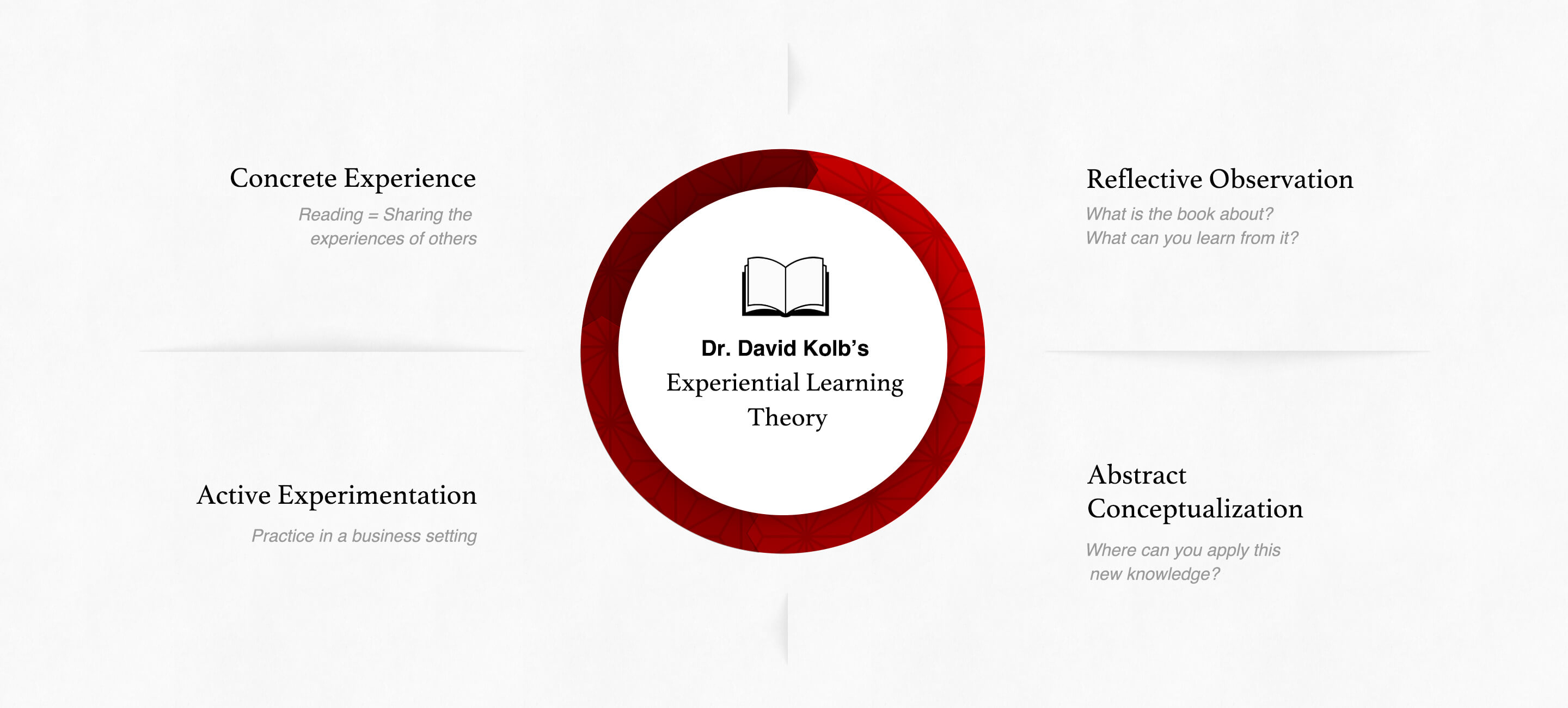 Dr.David Kolb’s Experiential Learning Theory