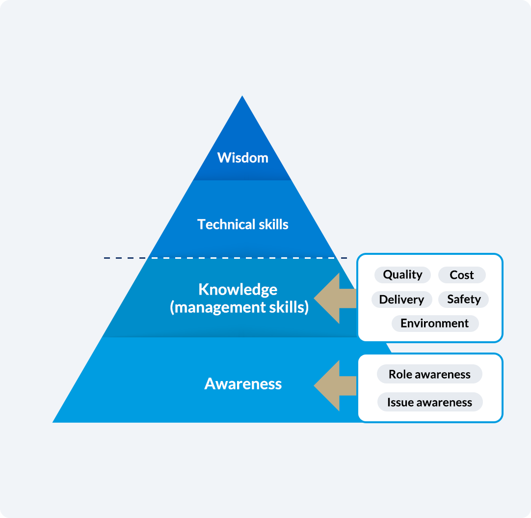 Progression from awareness through knowledge (management skills) and technical skills to wisdom