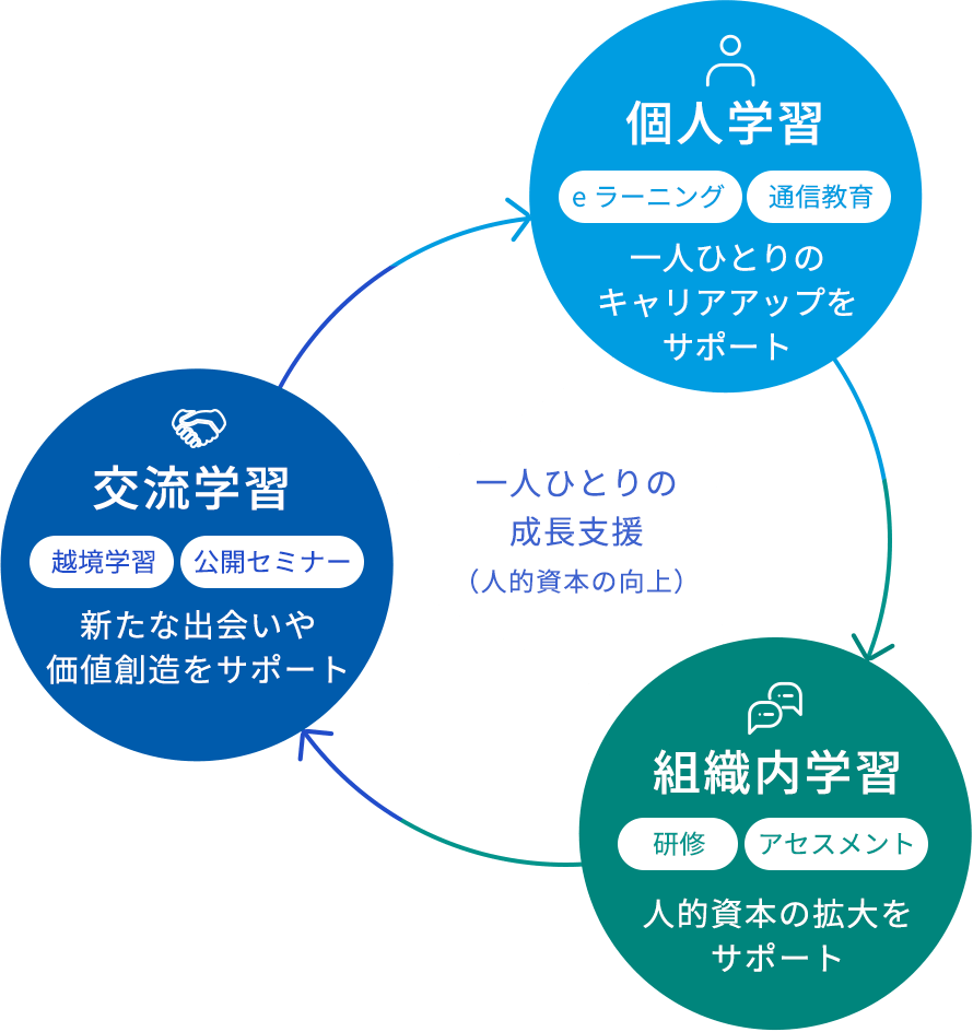 一人ひとりの成長支援（人的資本の向上）