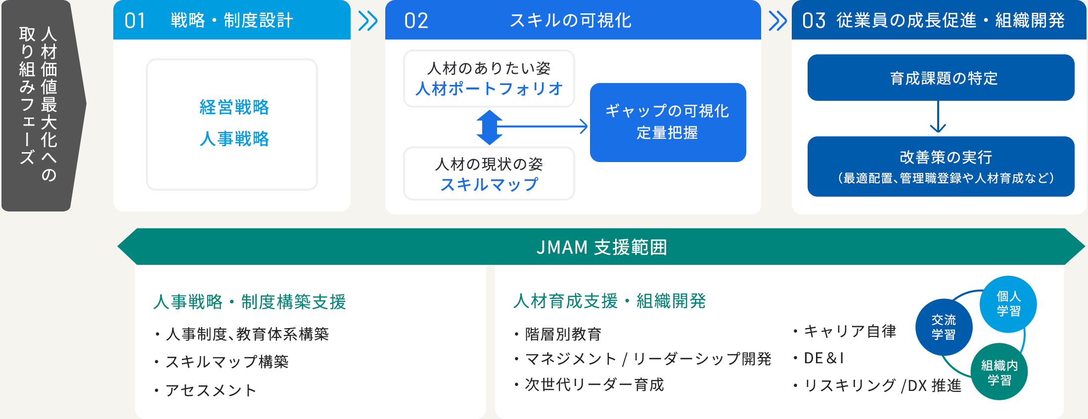 JMAM支援範囲「戦略・制度設計」「スキルの可視化」「従業員の成長促進・組織開発」