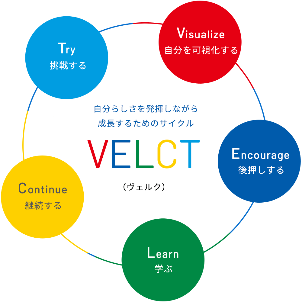 自分らしさを発揮しながら成長するためのサイクル「VELCT（ヴェルク）」