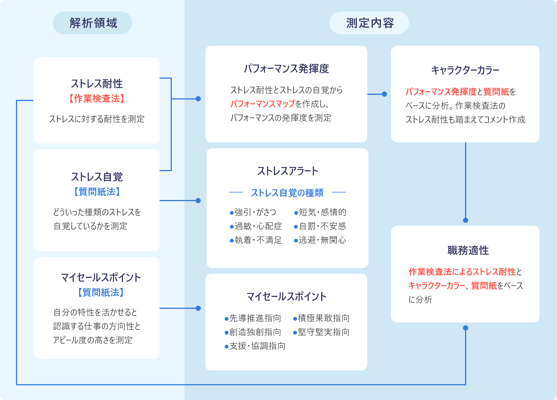 『解析領域』ストレス耐性【作業検査法】、ストレス自覚【質問紙法】、マイセールスポイント【質問紙法】｜『測定内容』パフォーマンス発揮度、ストレスアラート、マイセールスポイント