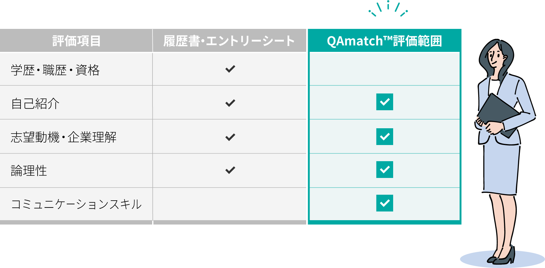 QAmatch(TM)の評価範囲