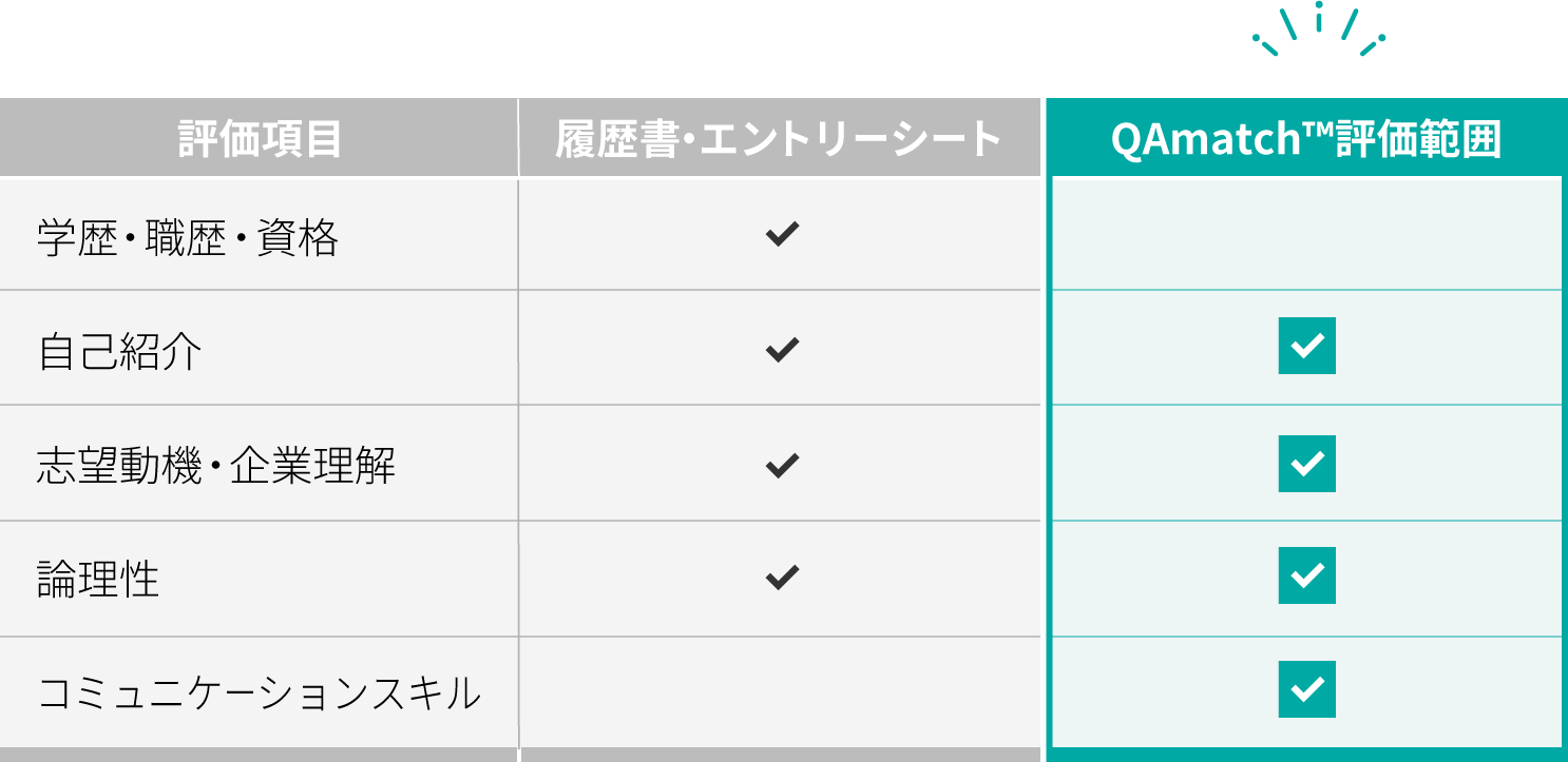 QAmatch(TM)の評価範囲