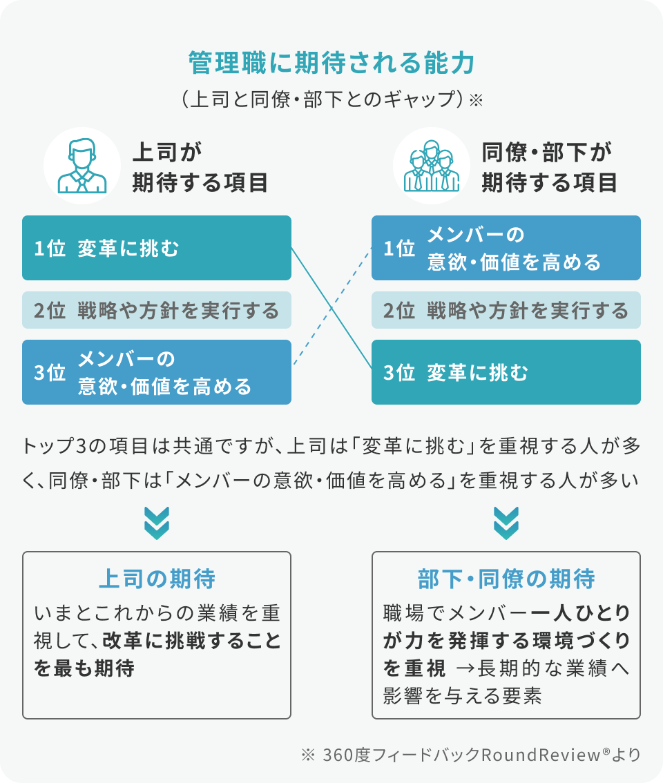 管理職に期待される能力（上司と同僚・部下とのギャップ）※