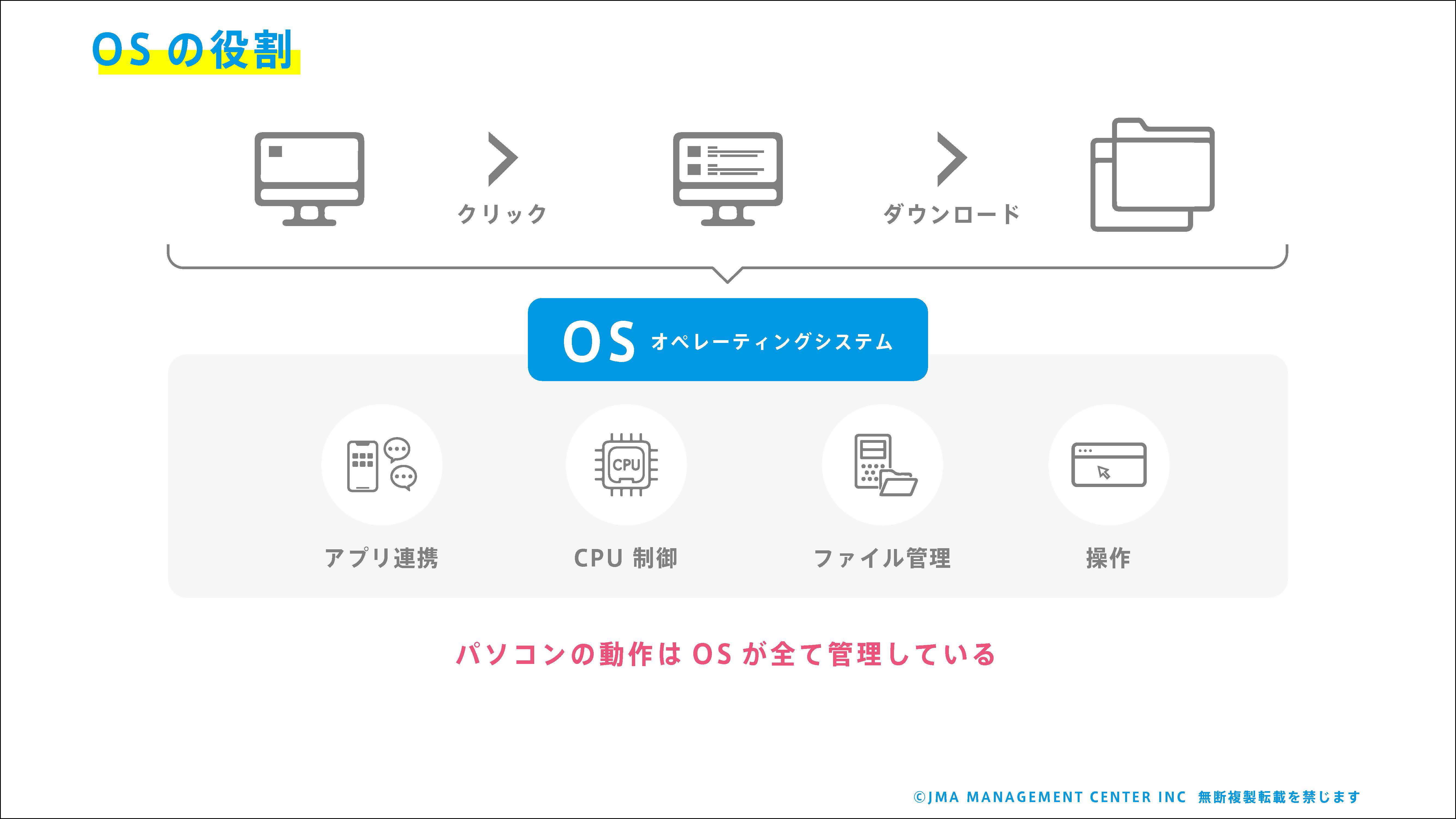 学習画面事例「2-3　プロセスの稼働とマシンリソース」より