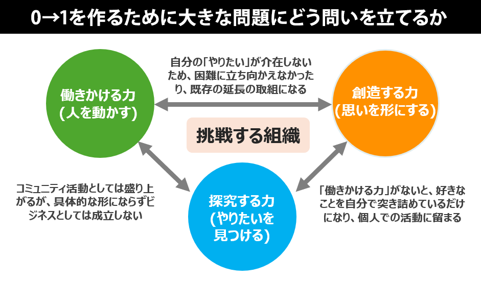0→1を作るために大きな問題にどう問いを立てるか