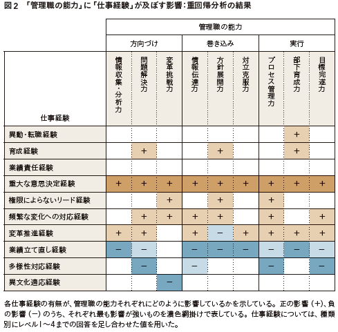 図2 「管理職の能力」に「仕事経験」が及ぼす影響:重回帰分析の結果