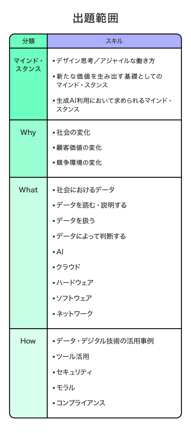 出題範囲