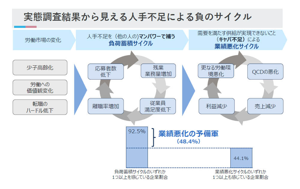 人手不足による負のサイクル