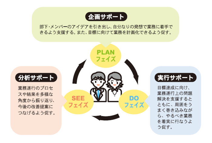 支援傾向フィードバック Jmam 日本能率協会マネジメントセンター 個人学習と研修で人材育成を支援する