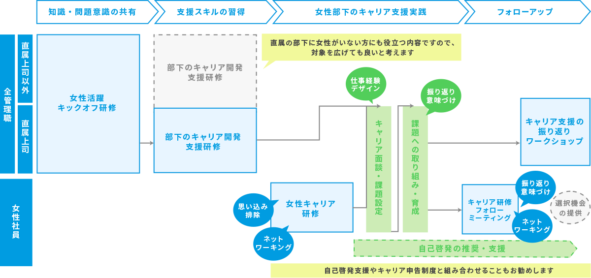 女性社員のキャリア形成支援