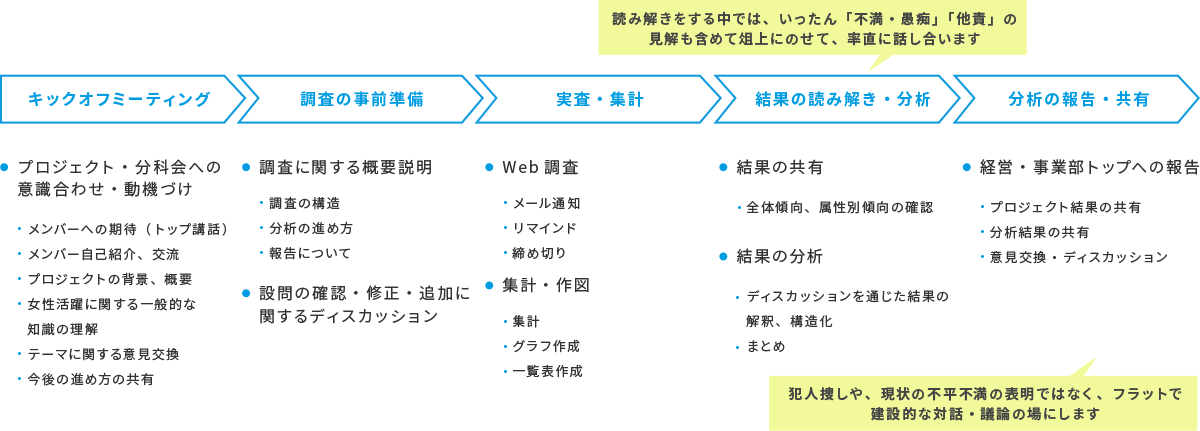 女性活躍調査・分析プロジェクト支援進め方のイメージ