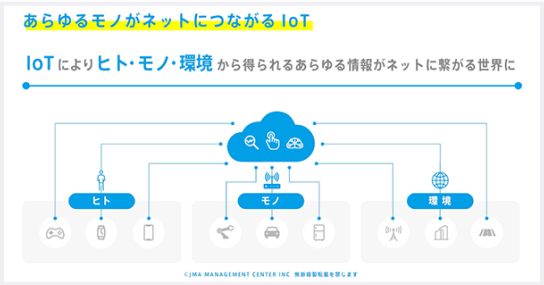 あらゆるものがネットにつながるIOT