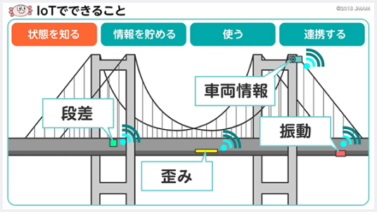 あらゆるものがネットにつながるIOT