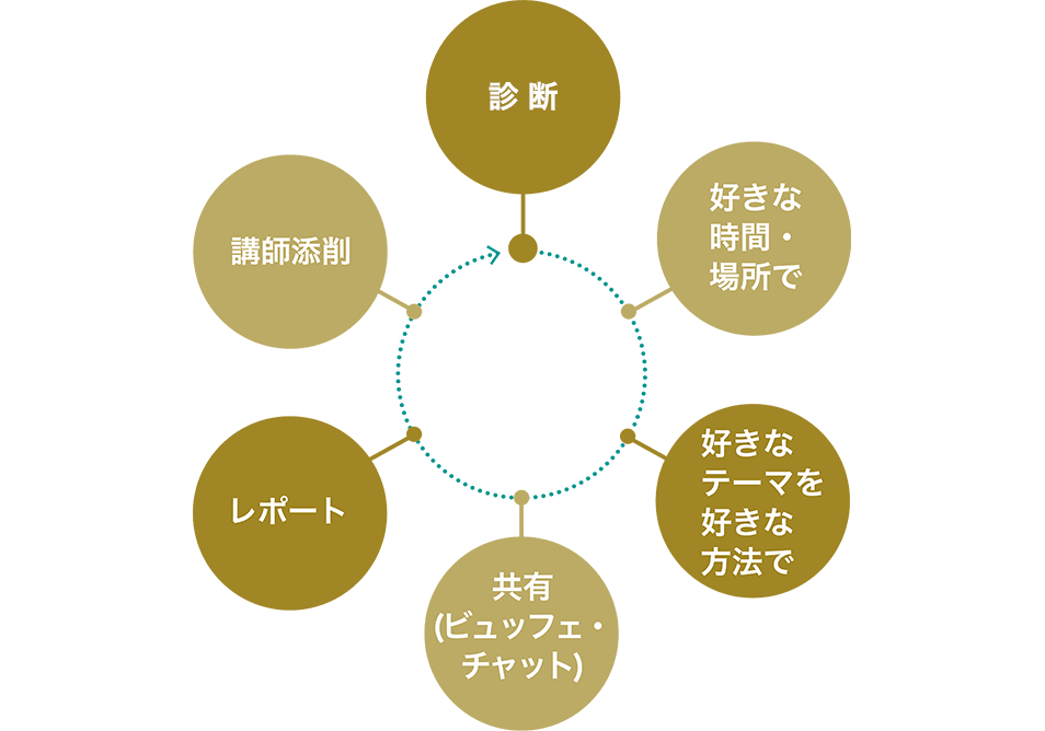 マネジメント・ビュッフェ 特徴1 学びをパーソナライズする「ビュッフェ・スタイル学習」