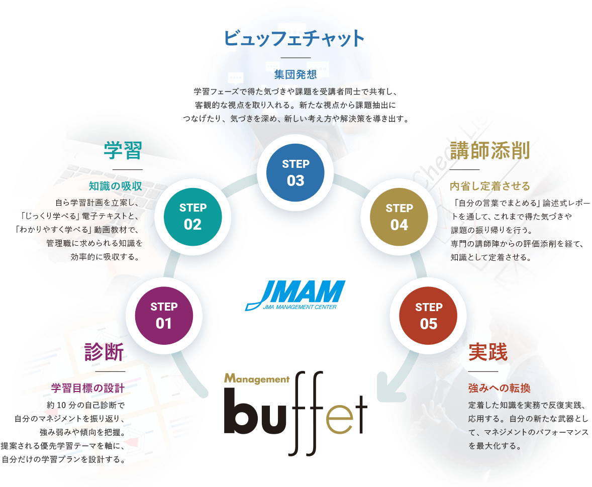 マネジメント・ビュッフェの説明図