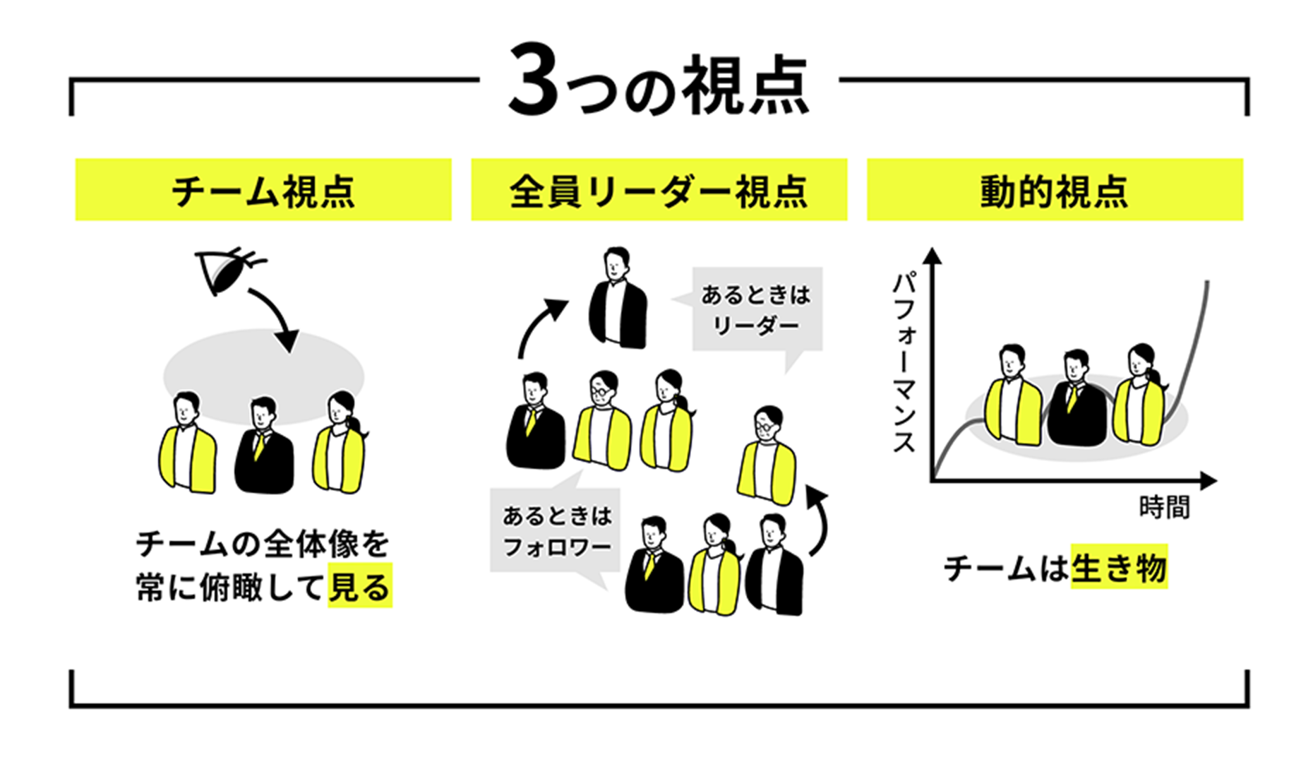 3つの視点・チーム視点・全員リーダー視点・動的視点のイラスト