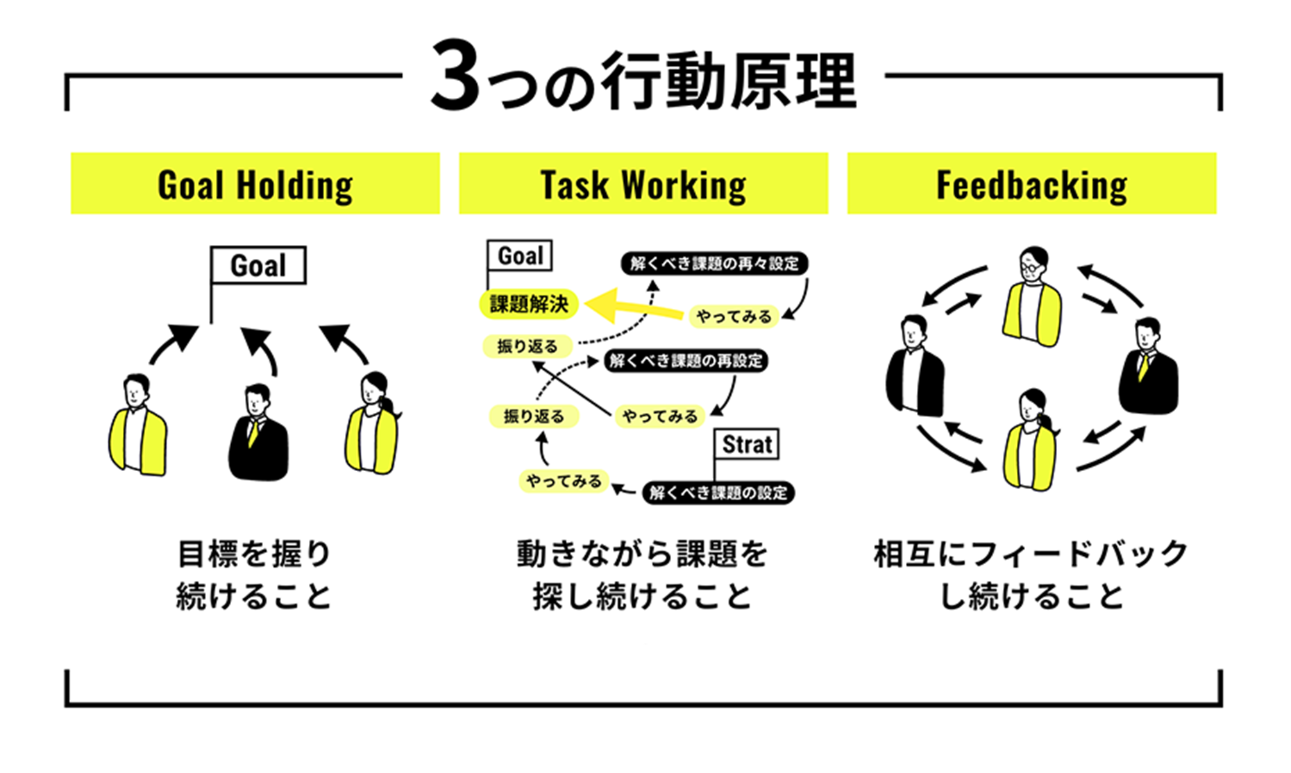 3つの行動原理・Goal Holding・Task Working・Feedbackingのイラスト