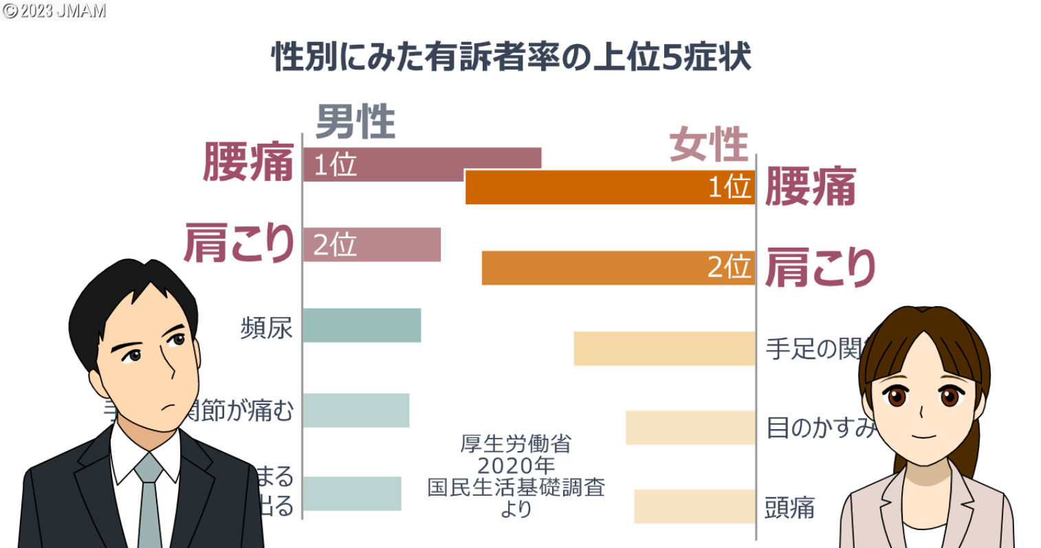 セルフチェック１６　肩こり・腰痛の予防と対策