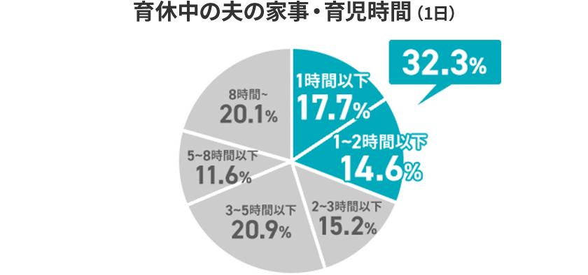 育休中の夫の家事・育児時間（1日）1時間以下17.7% 1~2時間以下14.6%