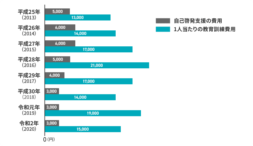 1人当たりの教育訓練費用と自己啓発支援費用のグラフ 令和2年は自己啓発支援の費用3000円 1人当たりの教育訓練費用15000円