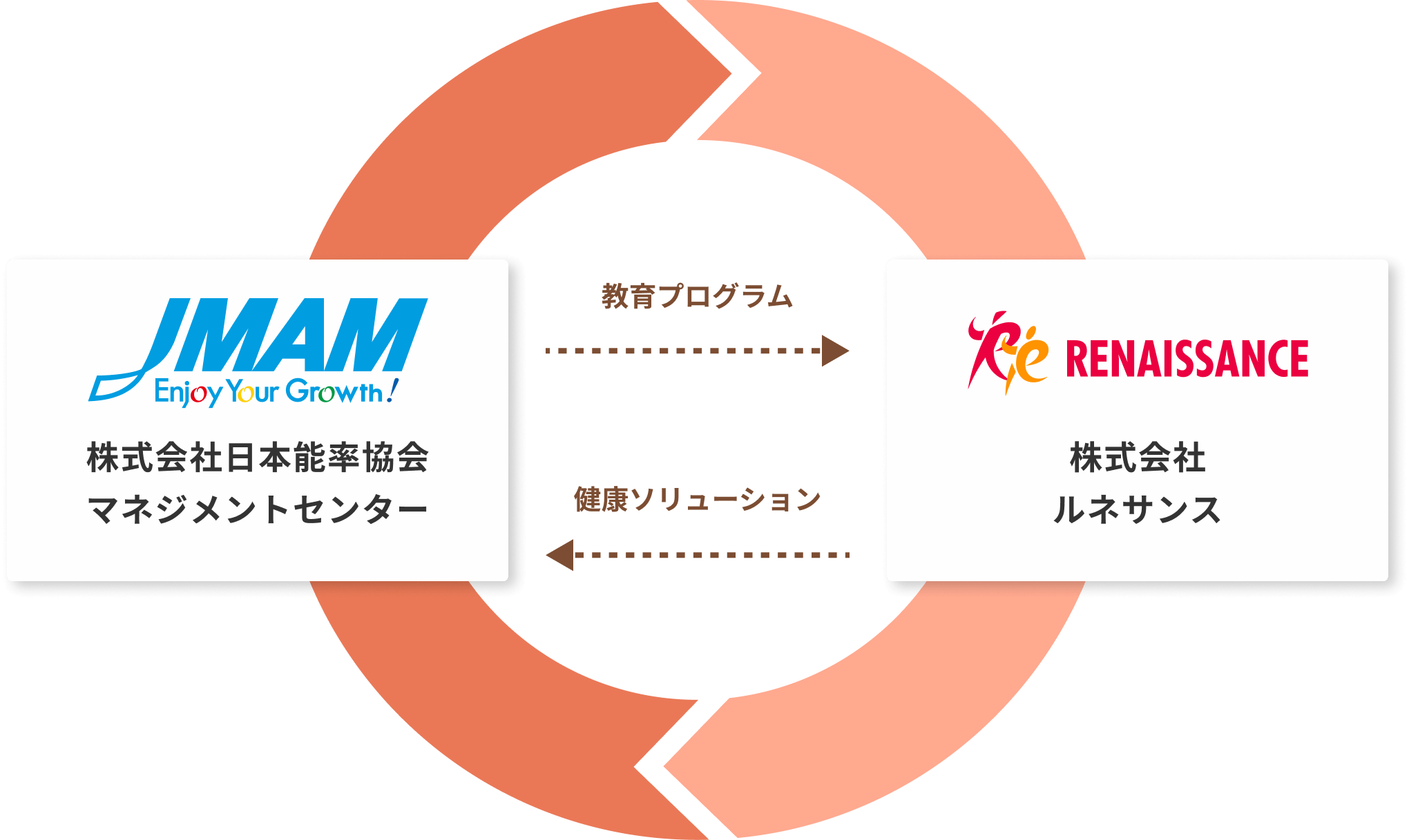 JMAMの教育ソリューションとルネサンスの健康ソリューションを誘導した、新しいeラーニング教育支援サービス