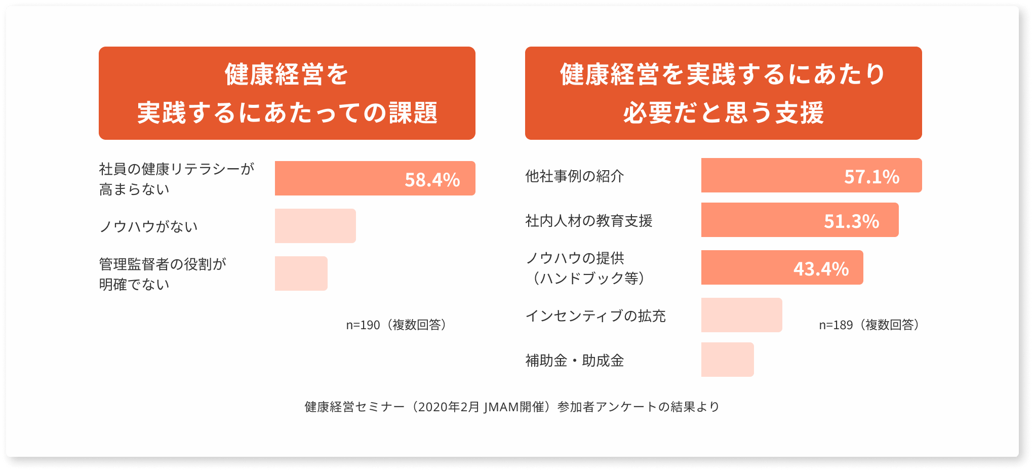 健康経営セミナー（2020年2月 JMAM開催）参加者アンケートの結果