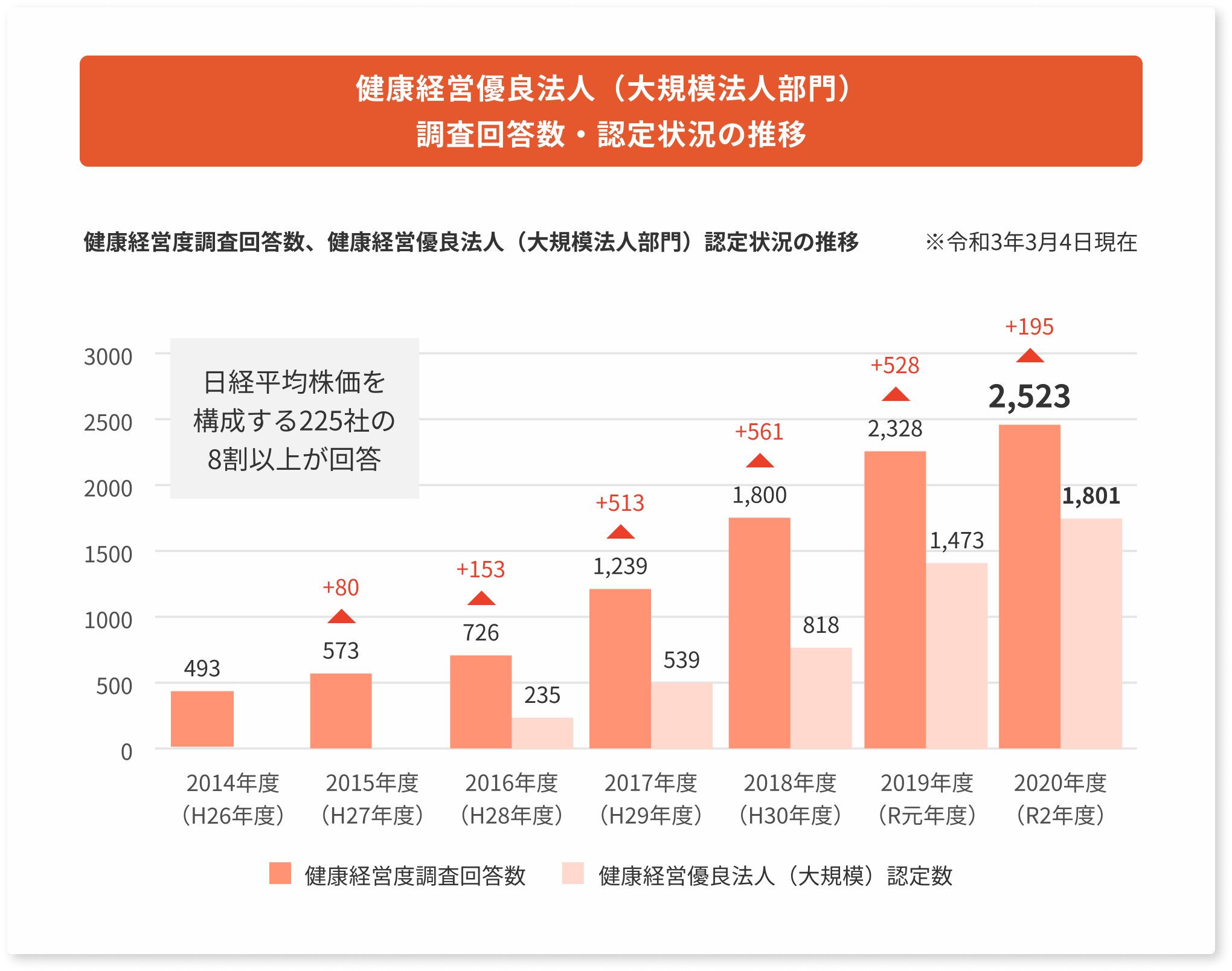 健健康経営優良法人 (大規模法人部門) 調査回答・認定状況の推移（グラフ）