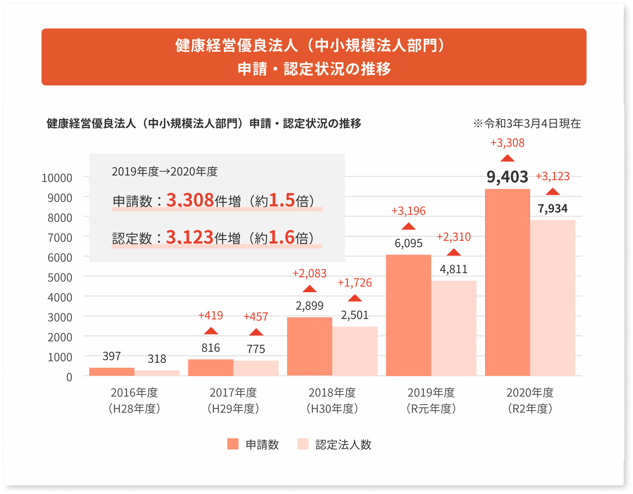 健康経営優良法人(中小規模法人部門) 申請・認定状況の推移（グラフ）