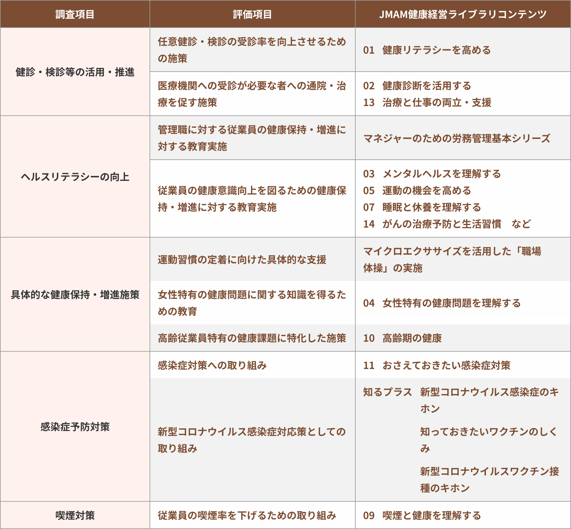 健康経営優良法人認定制度【認定基準】の調査項目と対応コンテンツの照合表