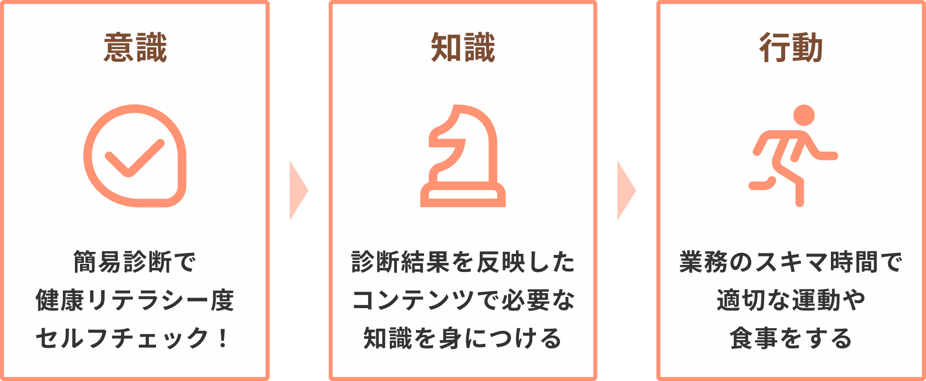 意識-簡易診断で健康リテラシー度セルフチェック！、知識-診断結果を反映したコンテンツで必要な知識を身につける、行動-業務のスキマ時間で適切な運動や食事をする