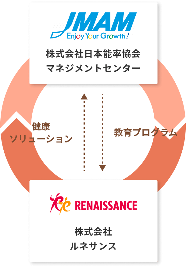 JMAMの教育ソリューションとルネサンスの健康ソリューションを誘導した、新しいeラーニング教育支援サービス