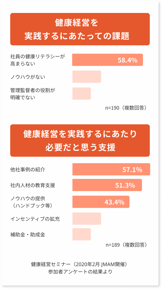 健康経営セミナー（2020年2月 JMAM開催）参加者アンケートの結果