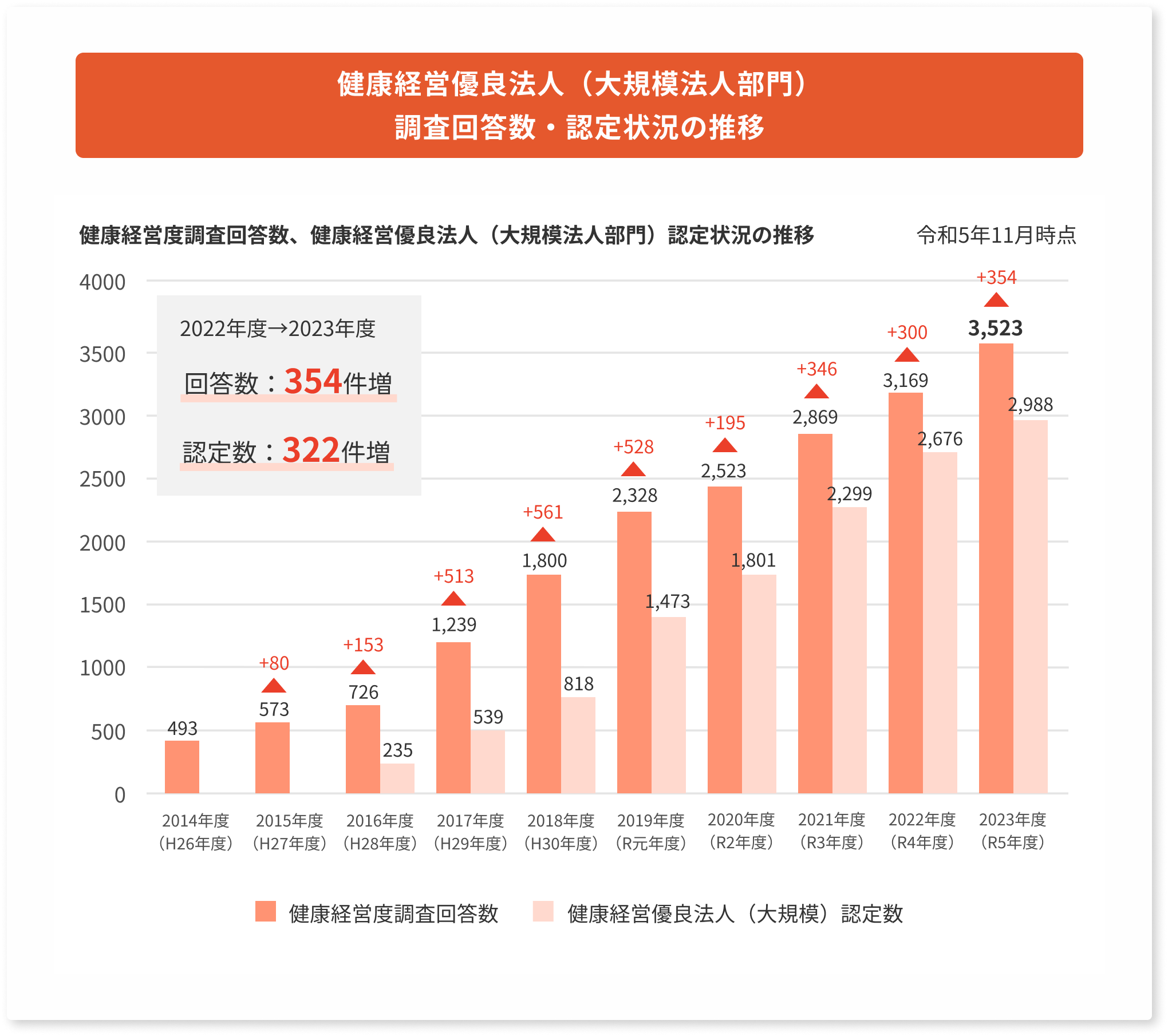 健健康経営優良法人 (大規模法人部門) 調査回答・認定状況の推移（グラフ）